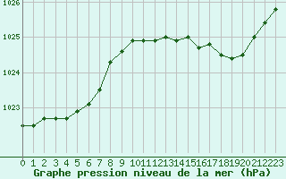 Courbe de la pression atmosphrique pour La Rochelle - Aerodrome (17)