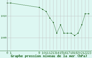 Courbe de la pression atmosphrique pour Saint-Vran (05)