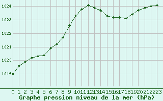 Courbe de la pression atmosphrique pour Aniane (34)