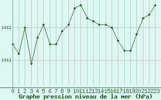 Courbe de la pression atmosphrique pour Creil (60)