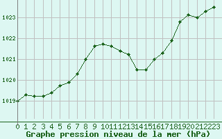 Courbe de la pression atmosphrique pour Annecy (74)