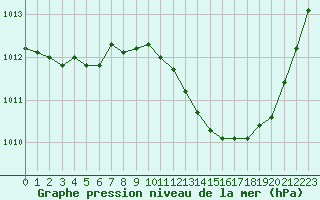 Courbe de la pression atmosphrique pour Ble / Mulhouse (68)