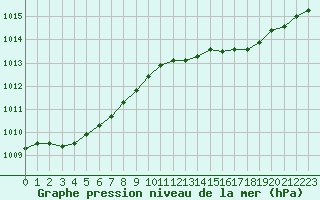 Courbe de la pression atmosphrique pour Ile du Levant (83)