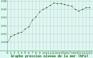 Courbe de la pression atmosphrique pour Chteaudun (28)