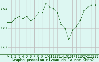 Courbe de la pression atmosphrique pour Landser (68)