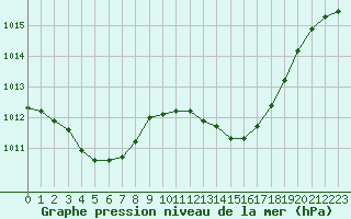 Courbe de la pression atmosphrique pour La Baeza (Esp)
