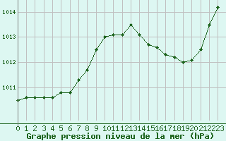 Courbe de la pression atmosphrique pour Sorcy-Bauthmont (08)