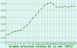 Courbe de la pression atmosphrique pour Le Mesnil-Esnard (76)