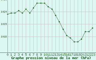 Courbe de la pression atmosphrique pour Albi (81)