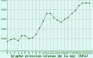 Courbe de la pression atmosphrique pour Dax (40)