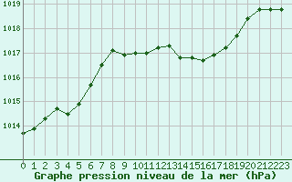 Courbe de la pression atmosphrique pour Dole-Tavaux (39)