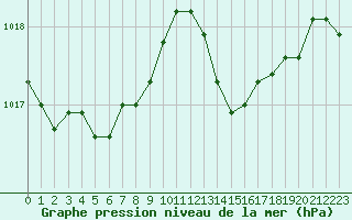 Courbe de la pression atmosphrique pour Bergerac (24)