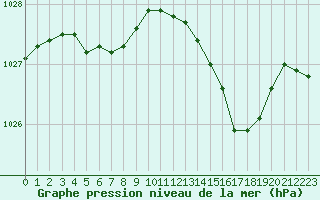 Courbe de la pression atmosphrique pour Landivisiau (29)