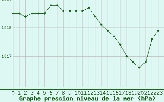 Courbe de la pression atmosphrique pour Bellefontaine (88)