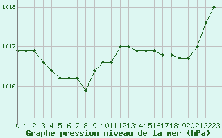 Courbe de la pression atmosphrique pour Cap Ferret (33)