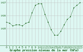 Courbe de la pression atmosphrique pour Die (26)