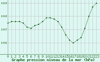 Courbe de la pression atmosphrique pour Vias (34)