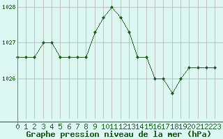 Courbe de la pression atmosphrique pour Dolembreux (Be)