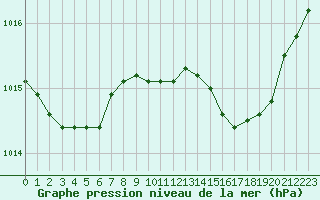 Courbe de la pression atmosphrique pour Calvi (2B)