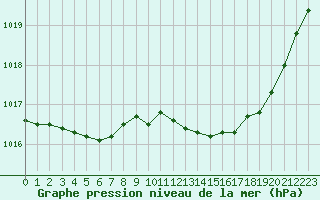 Courbe de la pression atmosphrique pour Avord (18)