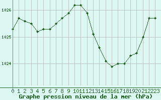 Courbe de la pression atmosphrique pour Saint-Paul-lez-Durance (13)
