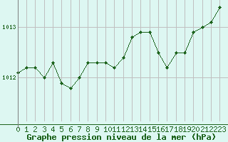 Courbe de la pression atmosphrique pour Saint-Brevin (44)