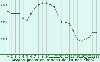 Courbe de la pression atmosphrique pour Taradeau (83)