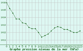 Courbe de la pression atmosphrique pour Pointe de Socoa (64)