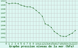 Courbe de la pression atmosphrique pour Chteaudun (28)