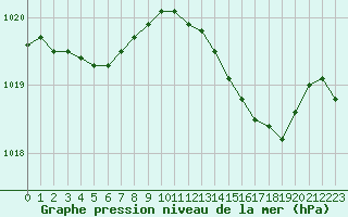 Courbe de la pression atmosphrique pour Calvi (2B)