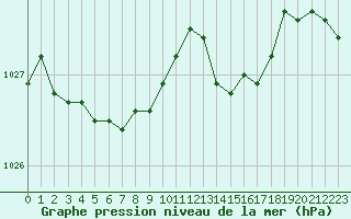 Courbe de la pression atmosphrique pour Frontenay (79)