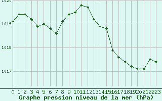 Courbe de la pression atmosphrique pour Gruissan (11)