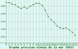 Courbe de la pression atmosphrique pour Perpignan (66)