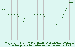 Courbe de la pression atmosphrique pour Boulaide (Lux)