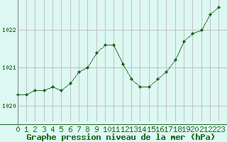 Courbe de la pression atmosphrique pour Valleroy (54)