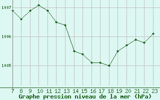 Courbe de la pression atmosphrique pour Colmar-Ouest (68)