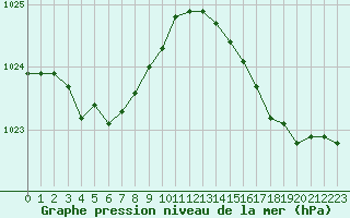 Courbe de la pression atmosphrique pour Cap de la Hague (50)