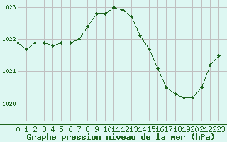 Courbe de la pression atmosphrique pour Cazaux (33)