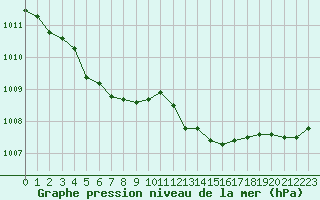 Courbe de la pression atmosphrique pour Le Talut - Belle-Ile (56)