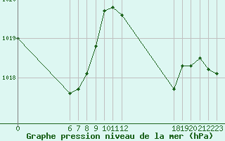 Courbe de la pression atmosphrique pour Jan (Esp)