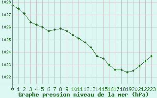 Courbe de la pression atmosphrique pour Hohrod (68)