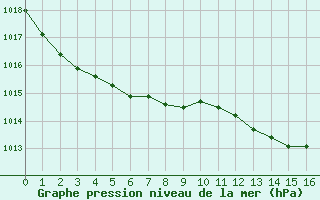 Courbe de la pression atmosphrique pour Lagarrigue (81)