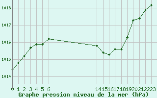 Courbe de la pression atmosphrique pour Douzy (08)