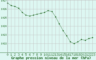 Courbe de la pression atmosphrique pour Cazaux (33)