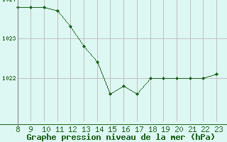 Courbe de la pression atmosphrique pour Seichamps (54)