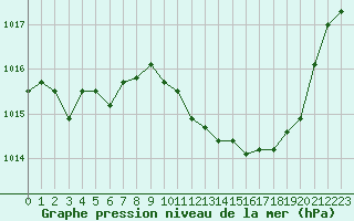 Courbe de la pression atmosphrique pour Annecy (74)