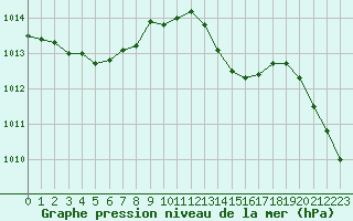 Courbe de la pression atmosphrique pour Cap Ferret (33)