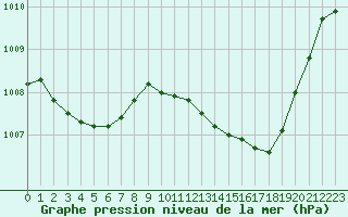 Courbe de la pression atmosphrique pour Montlimar (26)