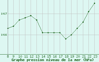 Courbe de la pression atmosphrique pour Cerisiers (89)