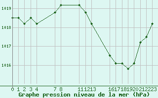 Courbe de la pression atmosphrique pour Agde (34)